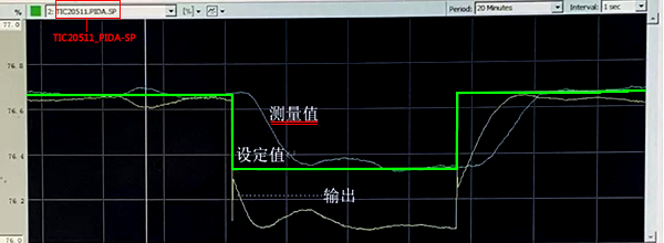 控制回路閉環階躍響應曲線