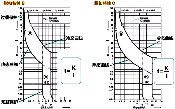 斷路器的線路保護(hù)特性曲線