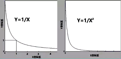 Y=K/X和Y=K/X2這兩個(gè)冪函數(shù)圖像