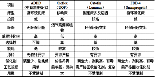 ADHO技術(shù)與國(guó)外同類技術(shù)比較