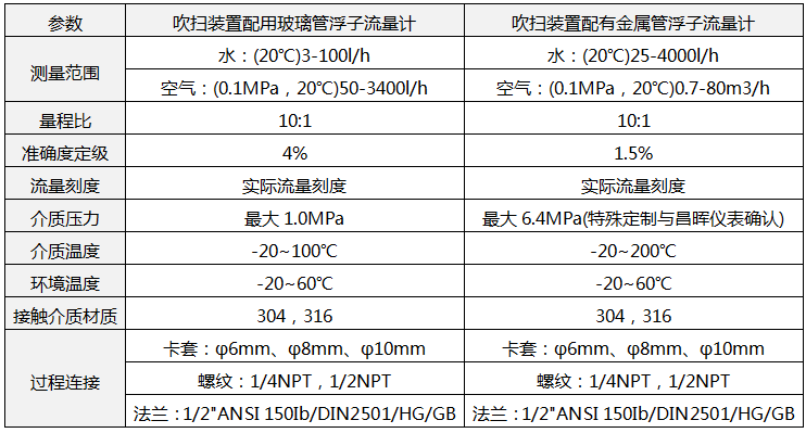 吹掃裝置技術參數