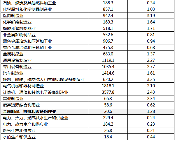 2021年分行業規模以上工業企業研究與試驗發展(R&D)經費情況