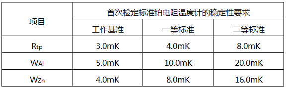 二等標準鉑電阻溫度計在各溫度點的檢定過程中多次測得的Rtp之間最大差值不超過5mK