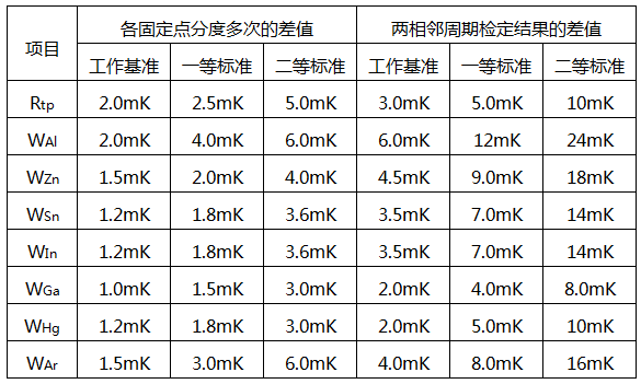 使用中的二等標準鉑電阻溫度計穩定性要求