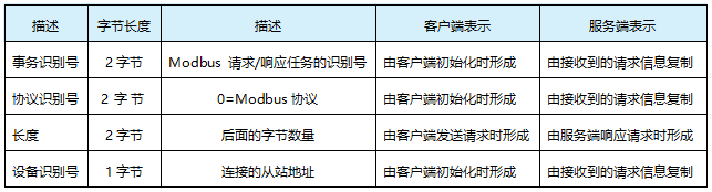 MBAP，Modbus應用層說明