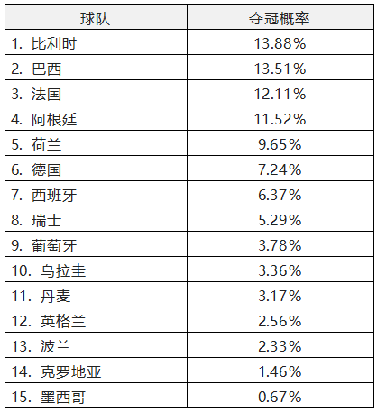 2022年卡塔爾世界杯冠軍得主預測