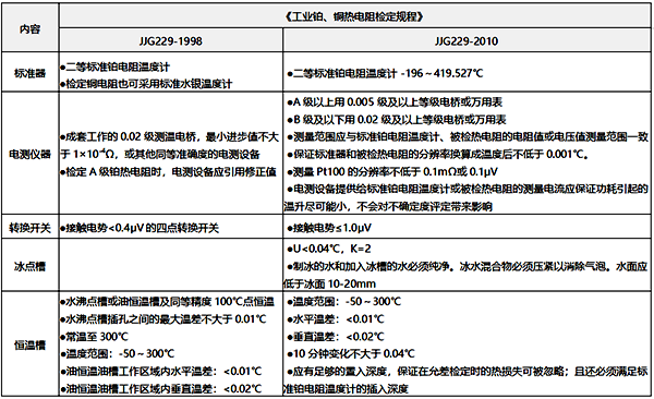 3、檢測設備之間的差異