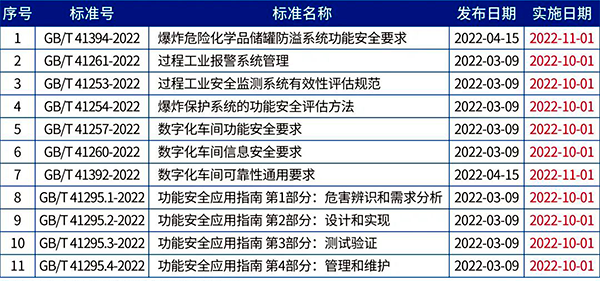 2022年實施的11項功能安全相關標準 2022年實施的11項功能安全相關標準