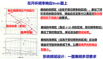 控制系統(tǒng)多項(xiàng)指標(biāo)可以通過頻域方法簡明且直接地進(jìn)行分析與設(shè)計