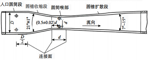 經典文丘里管