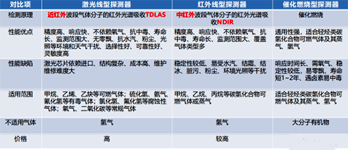 紅外可燃?xì)怏w探測器、非色散紅外(NDIR)氣體探測器和激光氣體探測器技術(shù)經(jīng)濟(jì)綜合對比