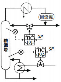 塔頂、塔底溫度控制
