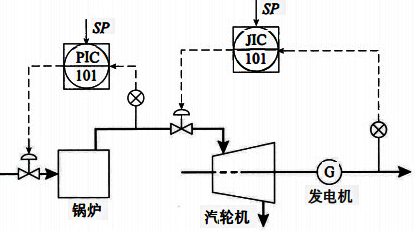 鍋爐、汽輪機、發(fā)電機控制