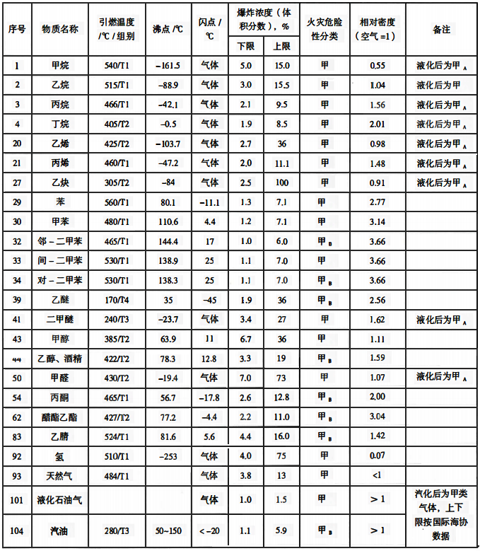 可燃氣體、蒸氣特性