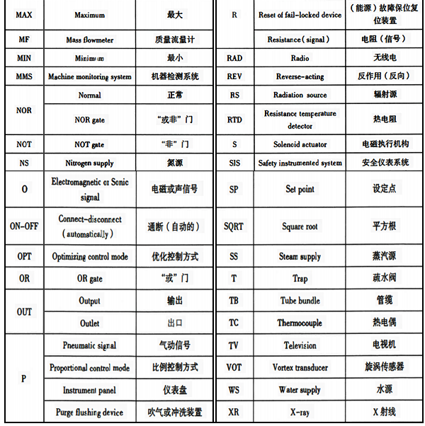 儀表功能標(biāo)志以外的常用縮寫(xiě)字母