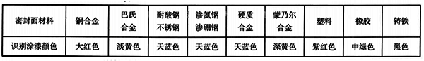 閥門手輪、手柄、扳手的識別涂