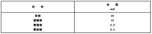 裸銅、鍍鎳銅、鍍錫銅和鍍銀銅連接在接觸壓力10N和暴露在周圍空氣中1000h后的接觸電阻值