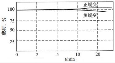 傳感器輸出隨時間的變化 傳感器輸出隨時間的變化