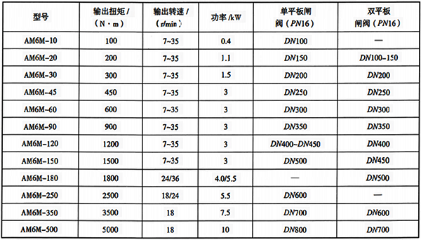 部分直行程閥門(mén)與智能電動(dòng)執(zhí)行機(jī)構(gòu)選型參考表