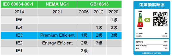 中國的3級能效對應IEC的IE3電動機，2級能效對應IE4電動機，1級能效對應IE5電動機