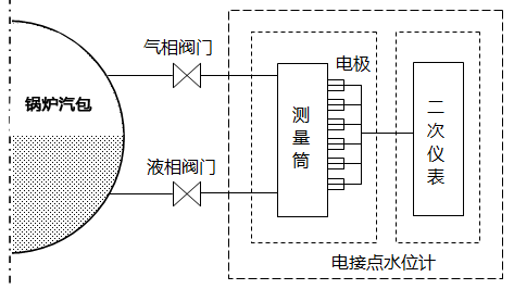 電接點水位計系統(tǒng)框圖