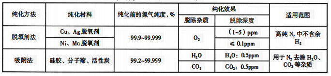 常用的氮氣純化方法、純化效果和適用范圍