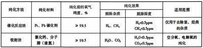 氧氣的純化方法、純化效用范圍