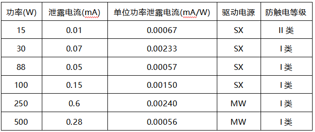 燈具測試數據