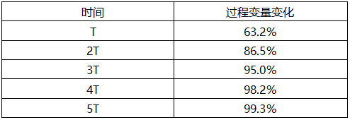 時間常數與變化量/總變化量的關系
