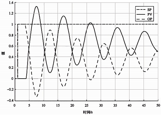 基準(zhǔn)自衡對象Kc=1時的設(shè)定值階躍響應(yīng)