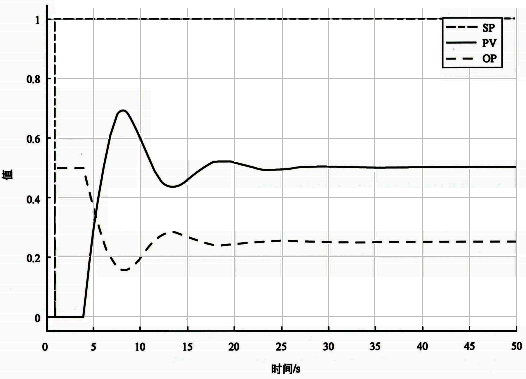 基準(zhǔn)自衡對象Kc=0.5時設(shè)定值階躍響應(yīng)