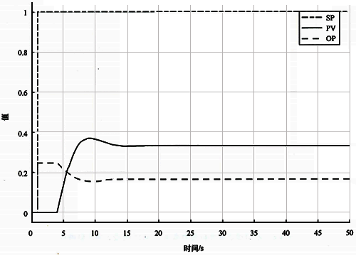 基準(zhǔn)自衡對象Kc=0.25時設(shè)定值階躍響應(yīng)