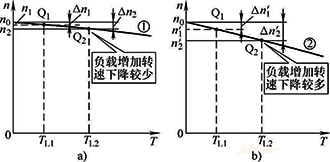 轉(zhuǎn)速降低，電機(jī)轉(zhuǎn)矩增大，轉(zhuǎn)速回升，電機(jī)轉(zhuǎn)矩又將減小