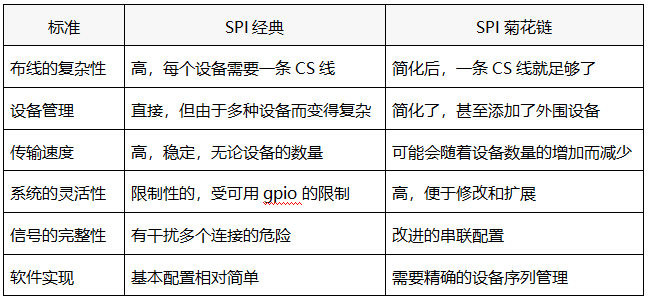 經(jīng)典SPI與菊花鏈的對(duì)照表