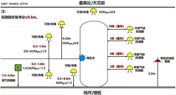可燃?xì)怏w和有毒氣體檢測器安裝位置要求