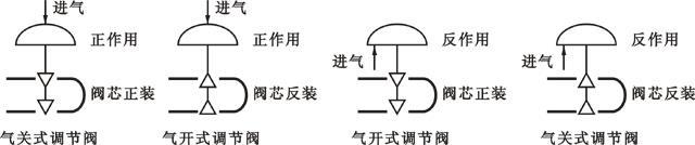 氣動執(zhí)行機(jī)構(gòu)的正、反作用及調(diào)節(jié)閥的正、反裝，可以有多重組合方式