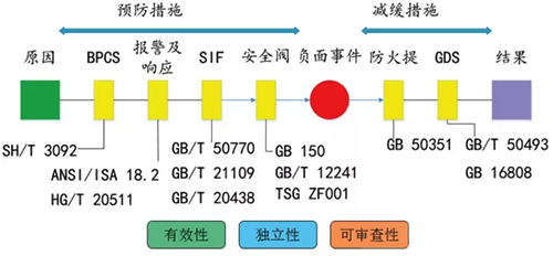根據(jù)化工項目所在行業(yè)特點，合理選擇適用的國家、行業(yè)、團體標準規(guī)范和技術(shù)要求