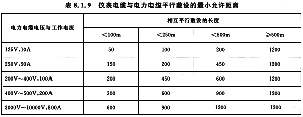 儀表電纜和電力電纜平行敷設的最小允距離