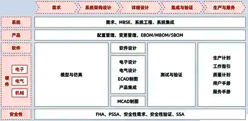 典型的先進制造業(yè)產(chǎn)品全生命周期管理流程與活動 典型的先進制造業(yè)產(chǎn)品全生命周期管理流程與活動