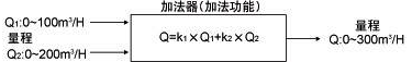 將兩個(gè)流量系統(tǒng)的流量計(jì)信號(hào)相加，計(jì)算總流量