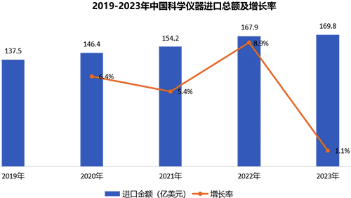 2019到2023年，中國科學(xué)儀器進(jìn)口總額及增長率