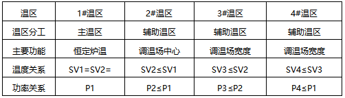 左側溫場模式