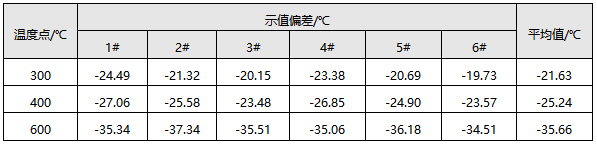 示值偏差實驗結果