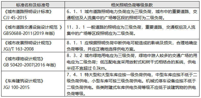 其他類型照明負荷分級選摘