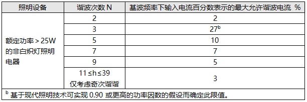 C類(lèi)設(shè)備的限值