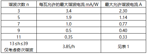 D類(lèi)設(shè)備的限值