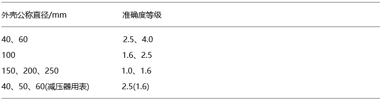 一般壓力表的外殼公稱直徑與準(zhǔn)確度等級(jí)的關(guān)系
