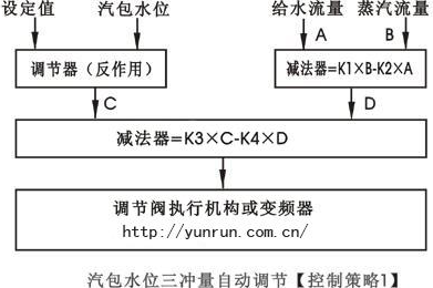 汽包水位三沖量串級控制策略圖-http://www.xzycr.cn/tech/386.html