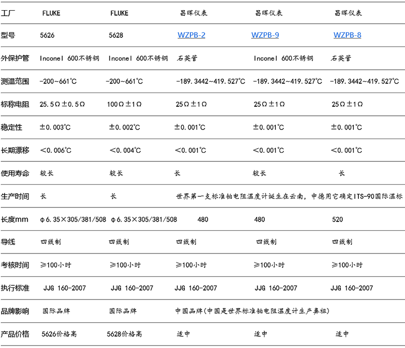 國產二等標準鉑電阻5626/5628與WZPB的綜合對比