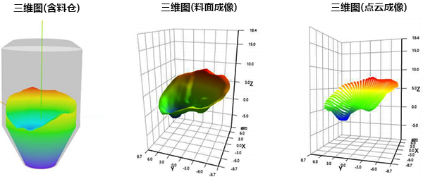 3D掃描雷達反映料倉內部真實形態(tài)